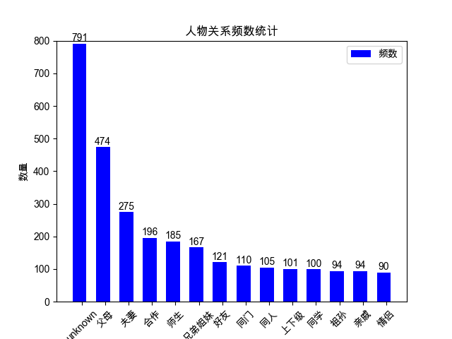 人物关系条形图