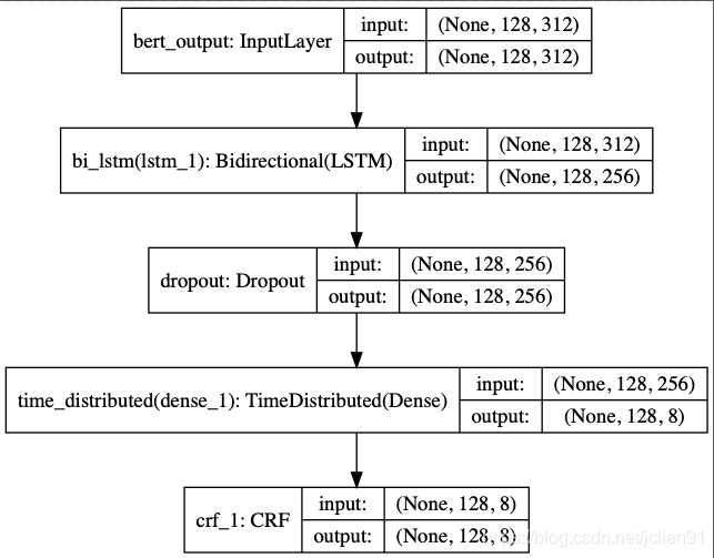 ALBERT+Bi-LSTM+CRF模型结构图