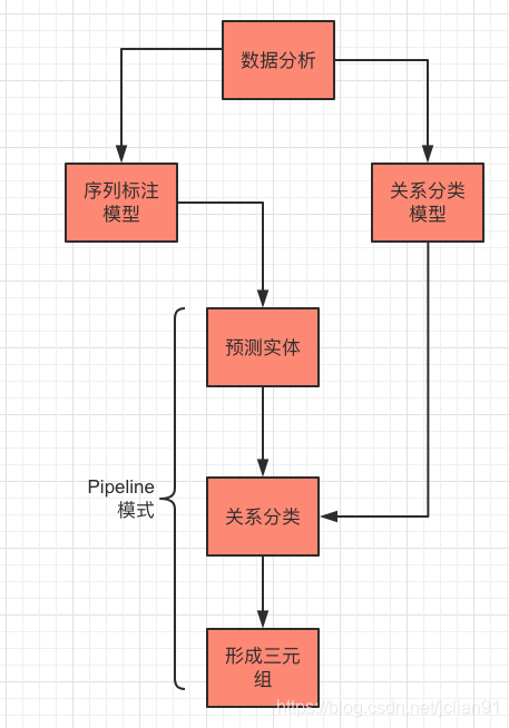 任务的处理思路