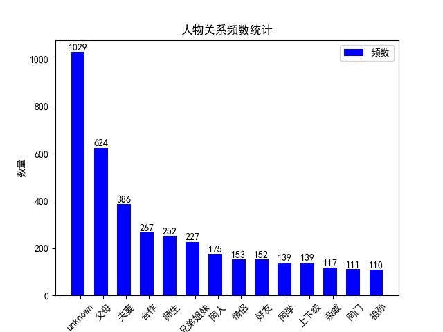 人物关系数据分布