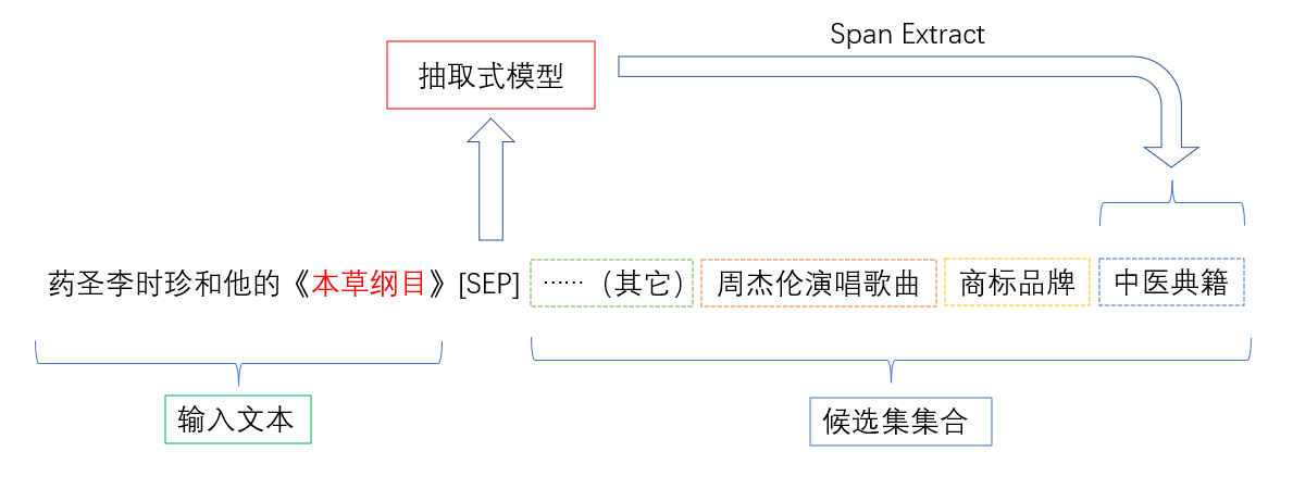 模型输入