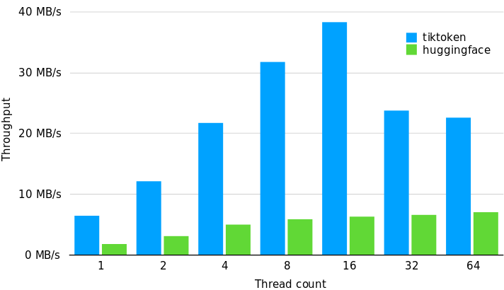 不同线程数下tiktoken与hugging face的性能比较
