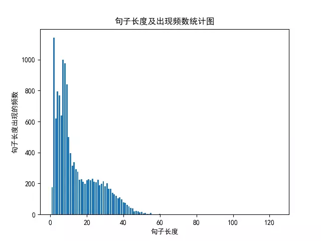 句子长度及出现频数统计图