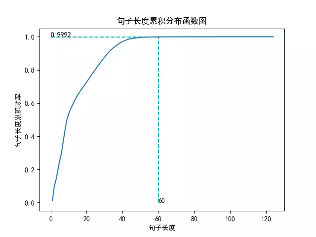 句子长度累积分布函数图