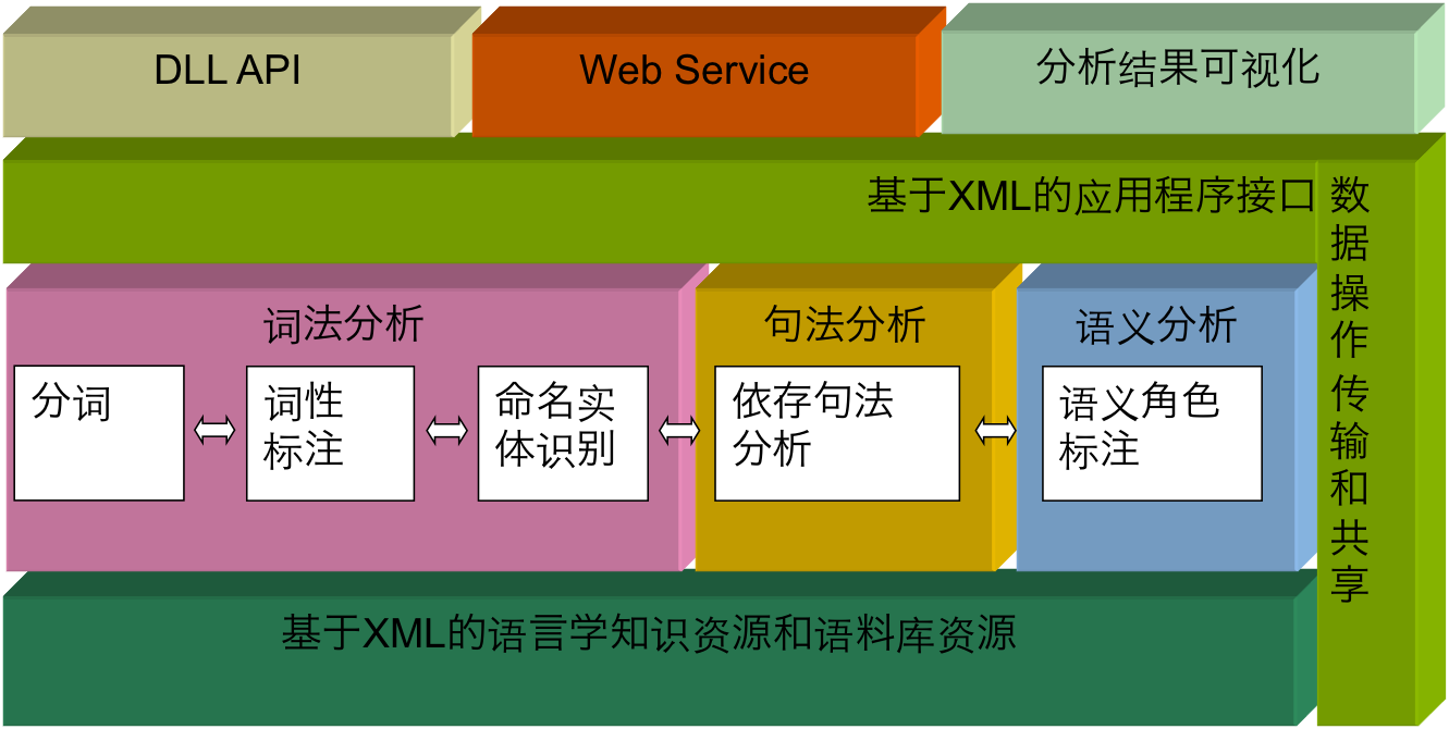 语言技术平台架构